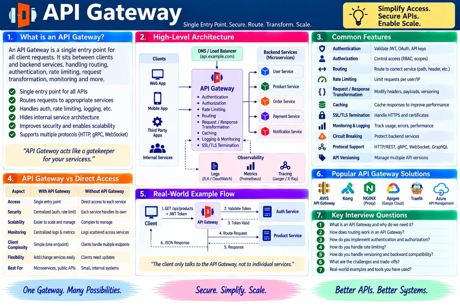 API Gateway cheatsheet
