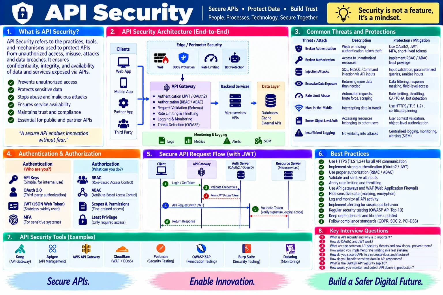 API Security cheatsheet