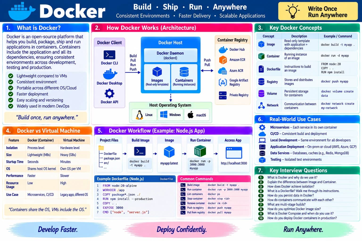 Docker cheatsheet