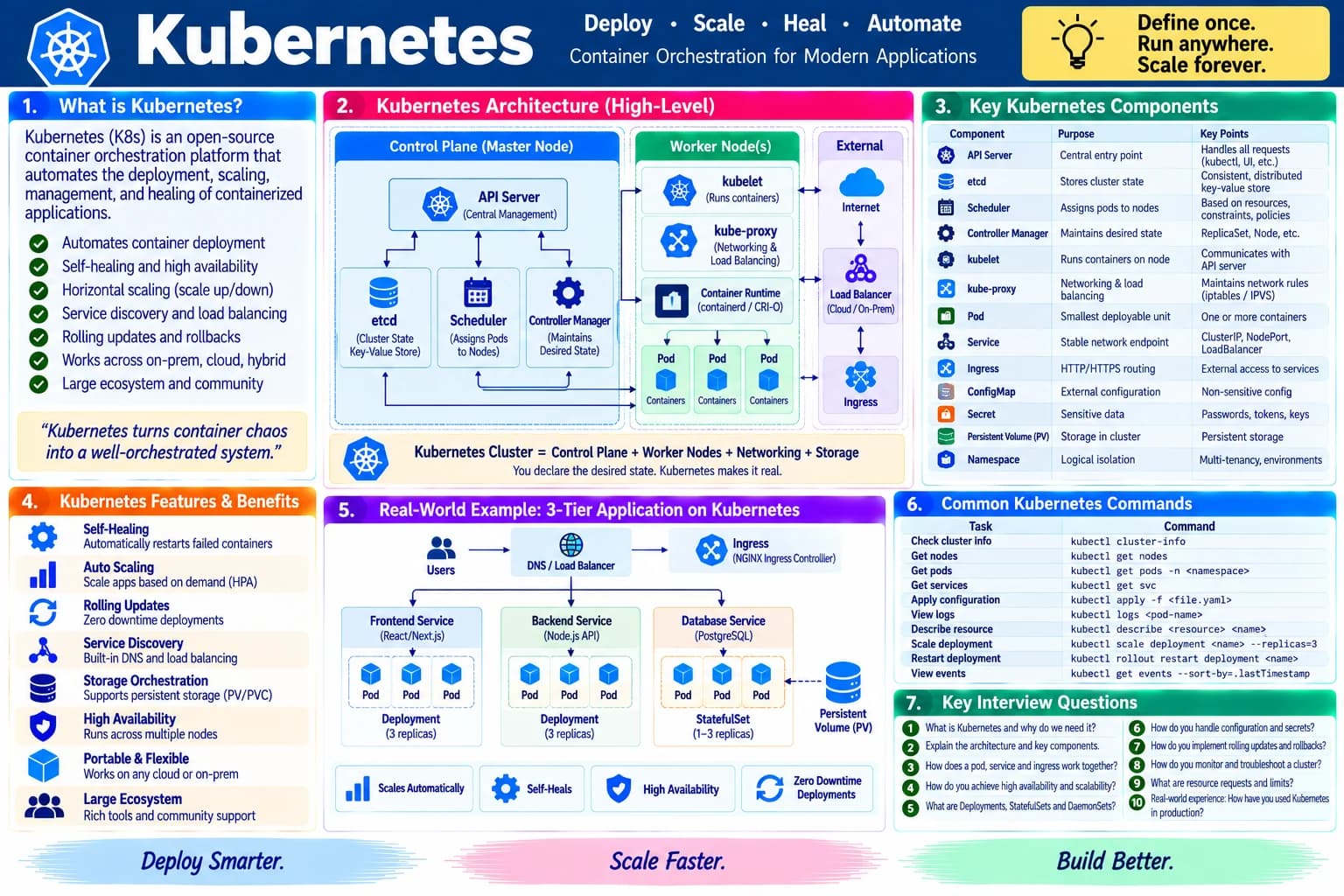 Kubernetes cheatsheet