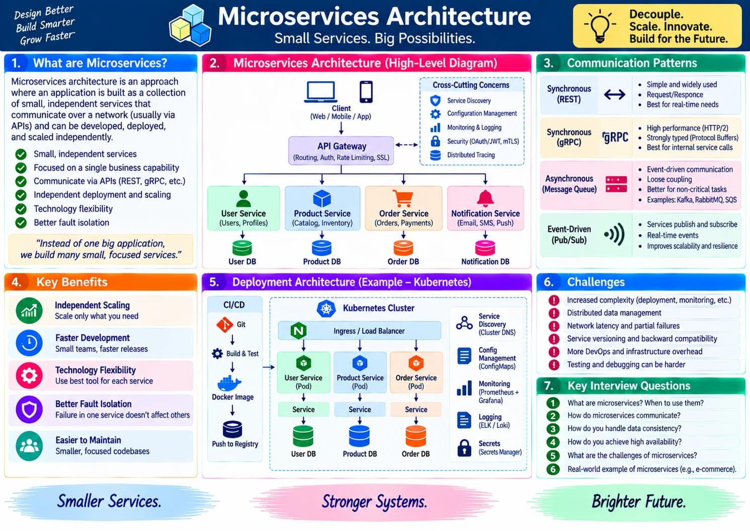 Microservices Architecture cheatsheet