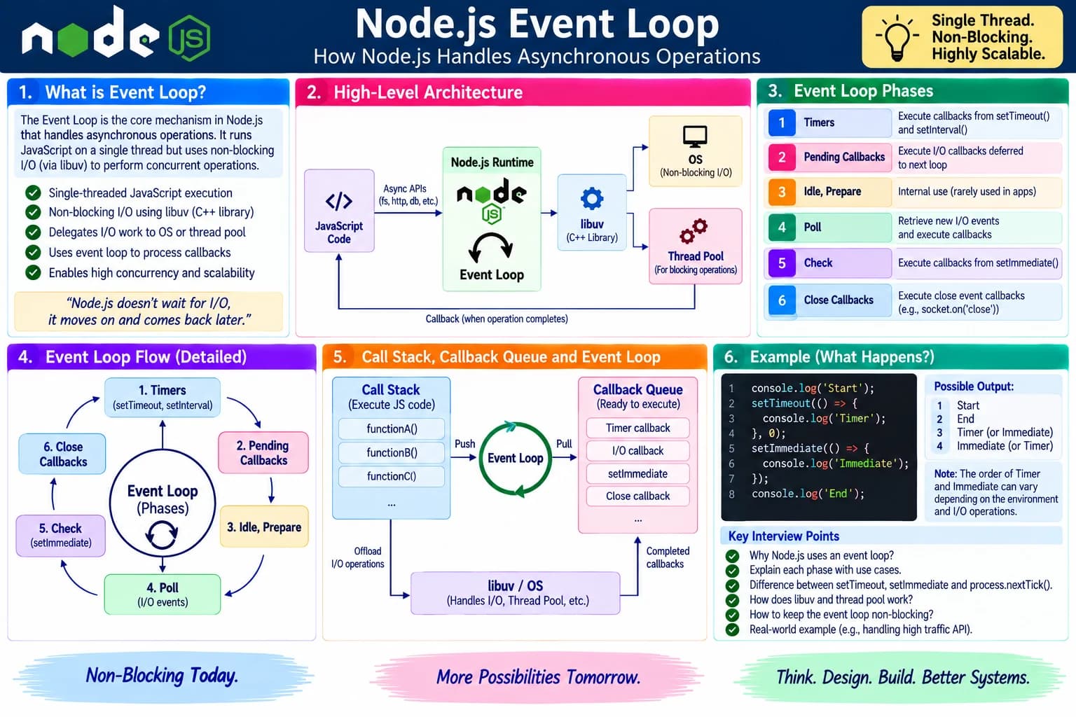Node.js Event Loop cheatsheet