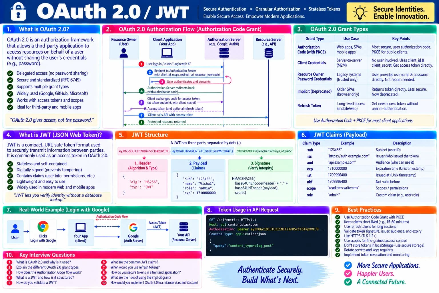 OAuth 2.0 / JWT cheatsheet