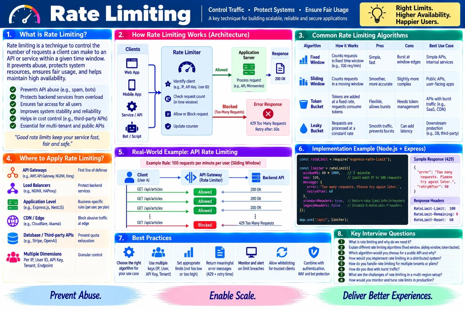 Rate Limiting cheatsheet