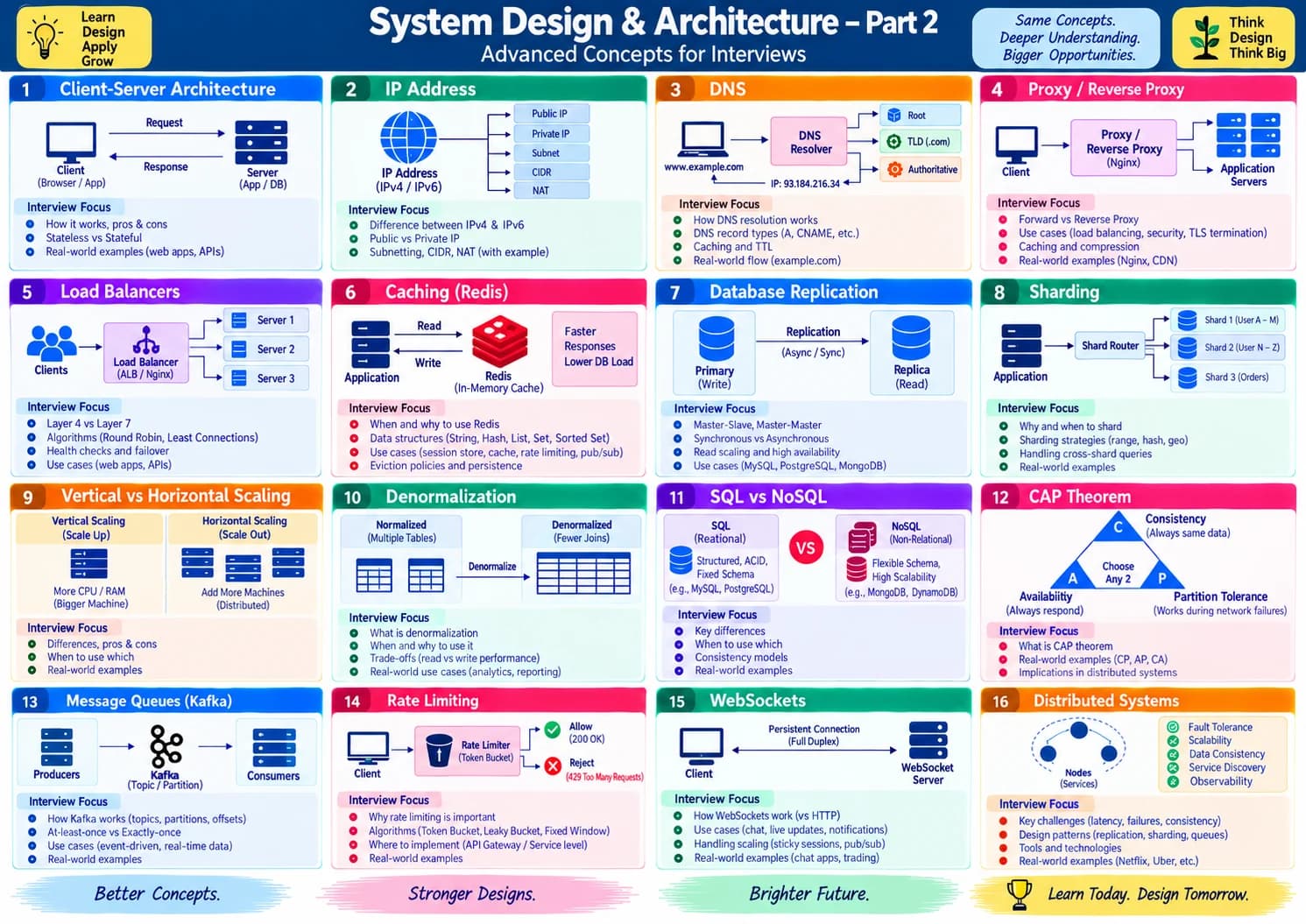 System Design — Advanced Concepts cheatsheet